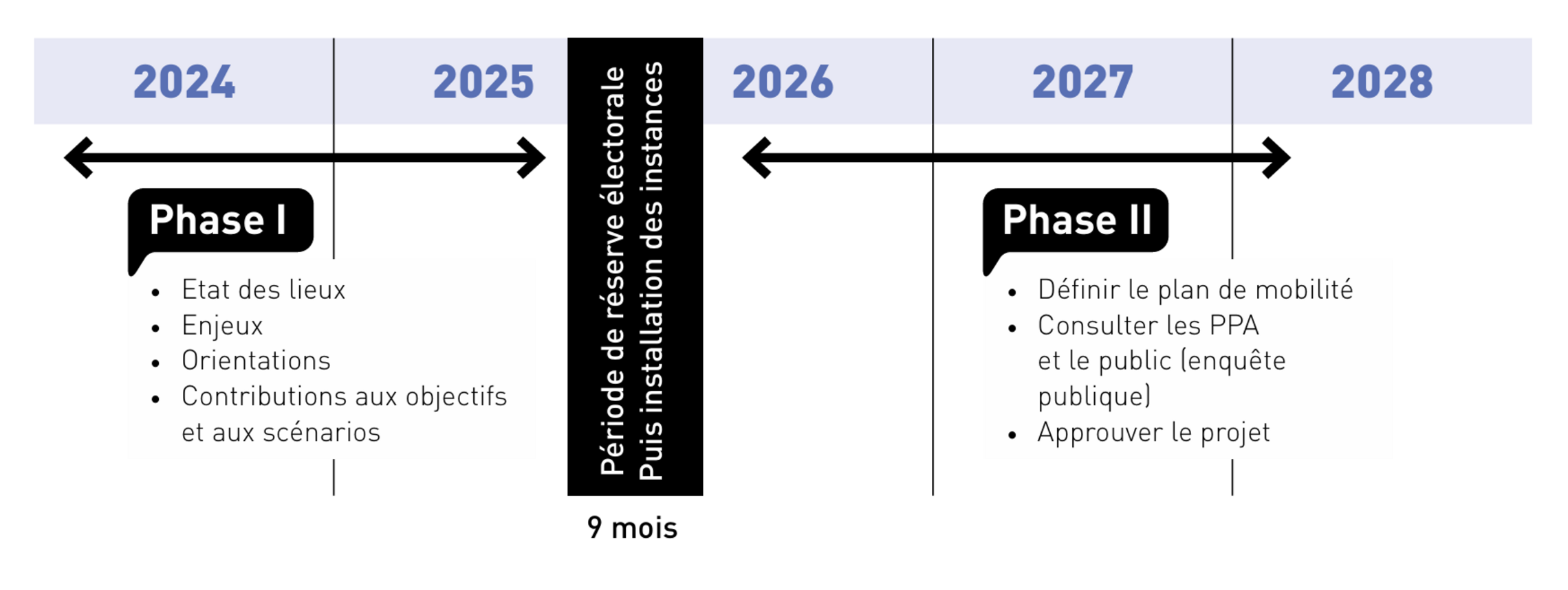 Phase 1 en 2024 et 2025 : état des lieux, enjeux, orientations, contributions aux objectifs et aux scénarios. Période ensuite de 9 mois de réserve électorales puis installation des instances. Phase 2 suite aux élections, de 2026 à 2028 : définir le plan de mobilité, consulter les personnes publiques associées et le public (enquête publique), approuver le projet.